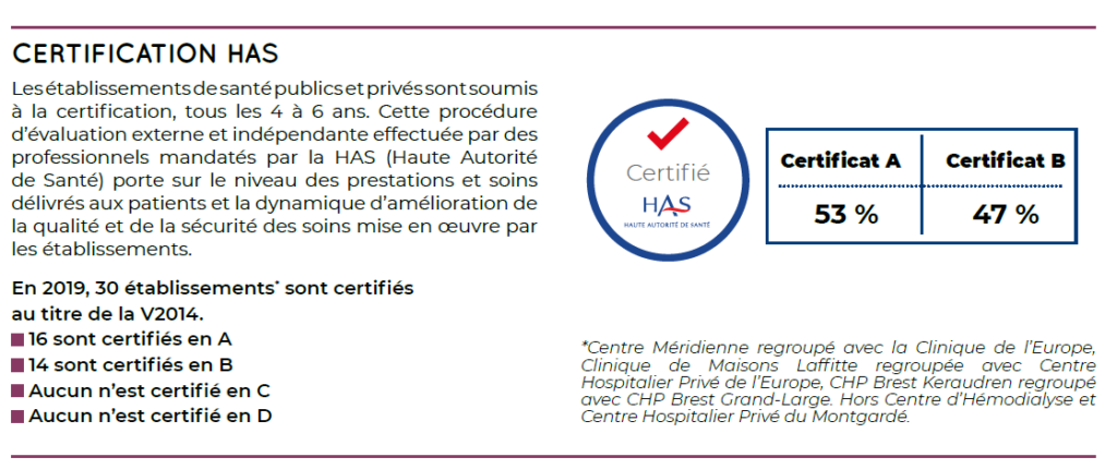 Certification HAS (Haute Autorité de Santé). En 2019, 30 établissements Vivalto Santé sont certifiés au titre de la V2014