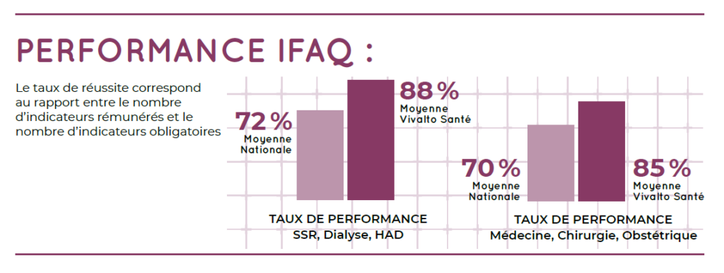 Performance IFAQ.
Moyenne Vivalto Santé : 88% (SSR, Dialyse, HAD) et 85% (Médecine, Chirurgie, Obstétrique)