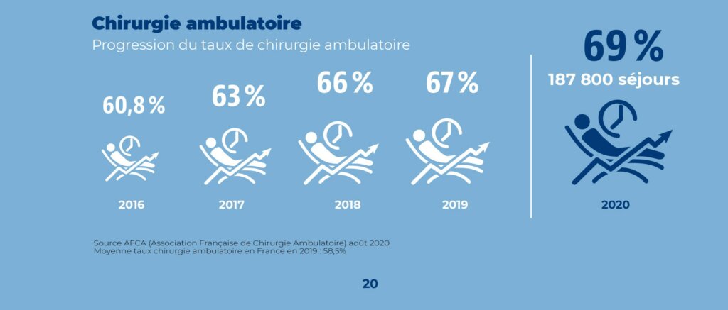 Chirurgie Ambulatoire - 187 800 séjours en 2020