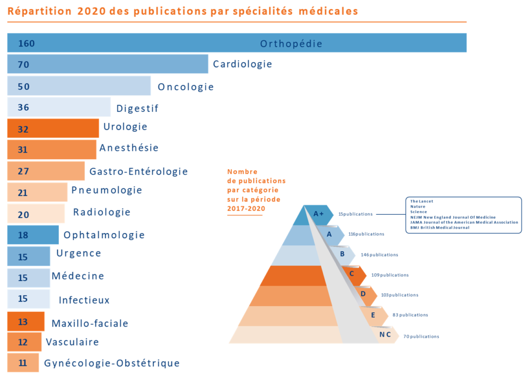 Recherche - publications 2020