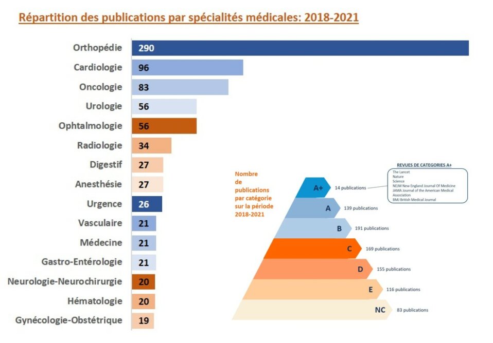 La Recherche : publications par spécialités médicales 2018-2021