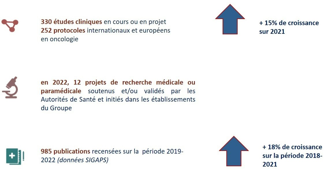 La Recherche clinique en chiffres- Etudes cliniques, projets de recherche médicale ou paramédicale, publications