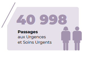 Passages aux urgences et soins urgents