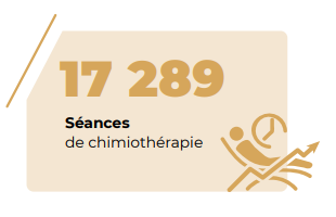 Séances de chimiothérapie