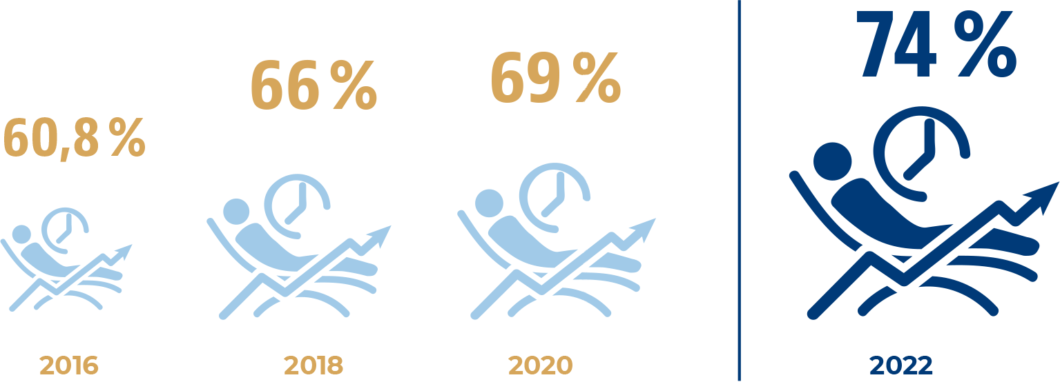 Progression du taux de chirurgie ambulatoire