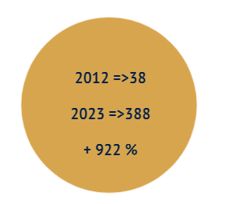 Progression du nombre d'études toutes spécialités